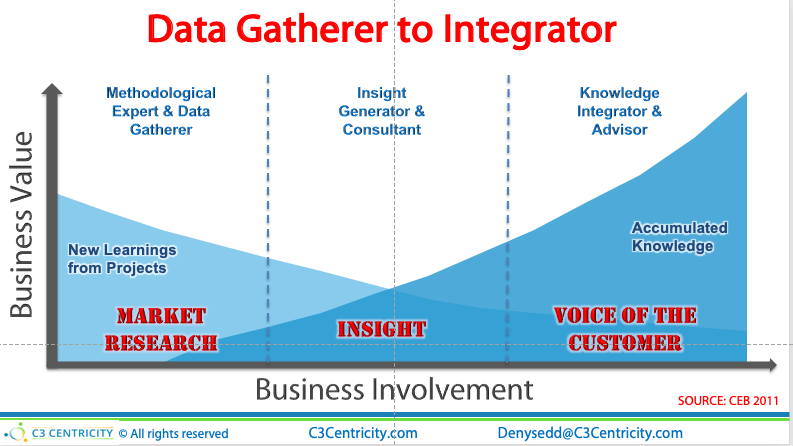 CEB / Gartner MR Value