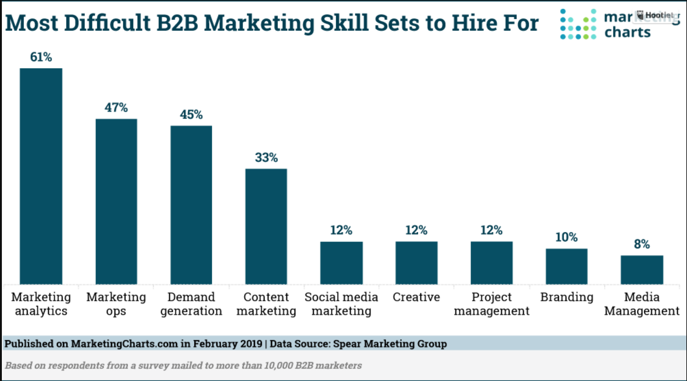 Difficult skills to hire for