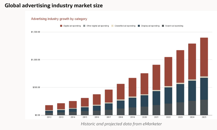 Global ad spend
