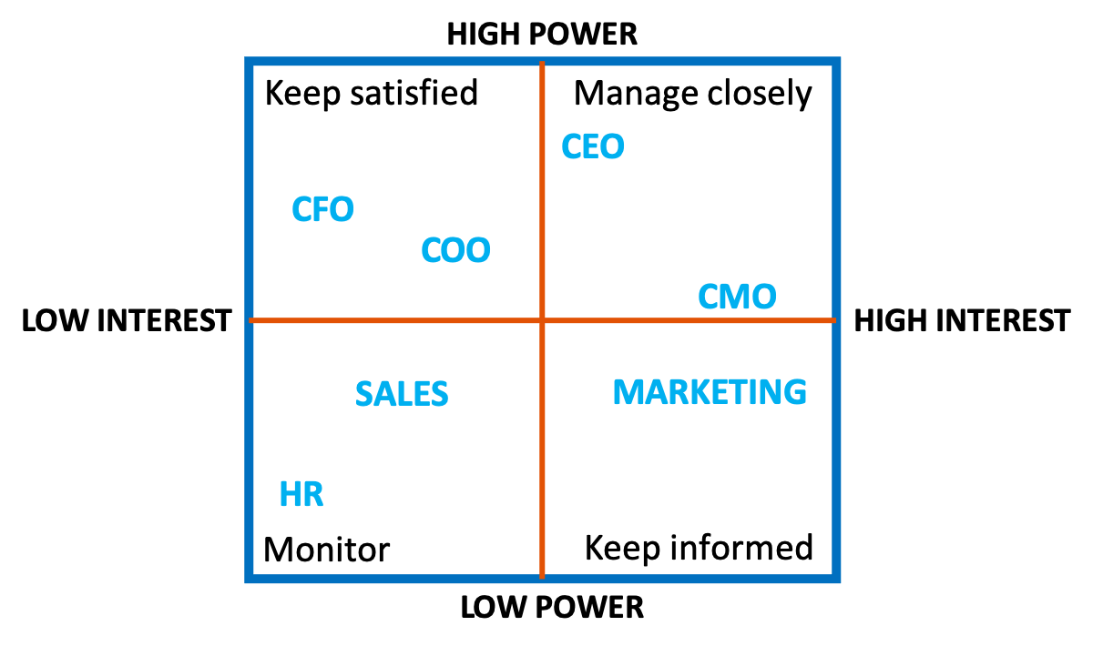 Stakeholder prioritisation for successful project management