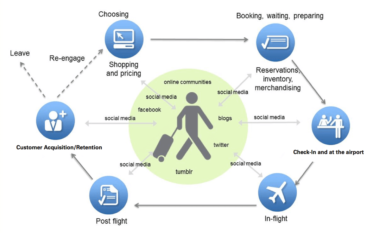Customer journey map