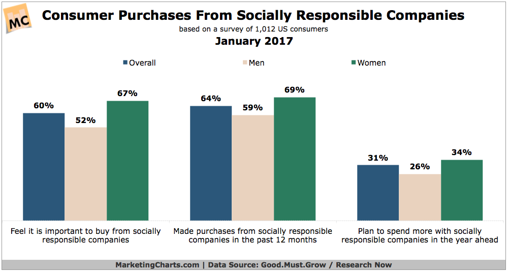 Customers are interested in CSR