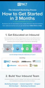 inbound marketing processupdated e