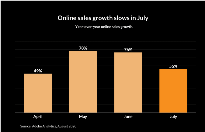 The future of retail shows slowing ecommerce trend